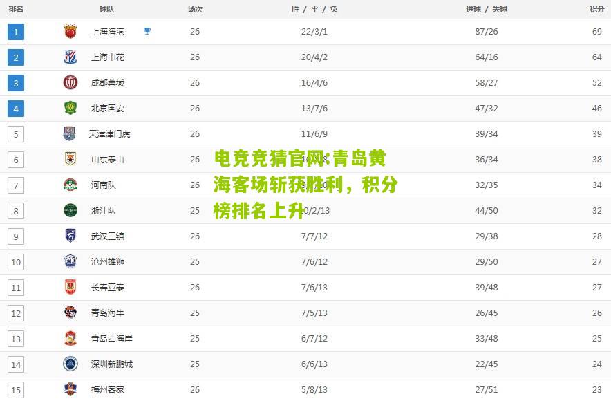 青岛黄海客场斩获胜利，积分榜排名上升