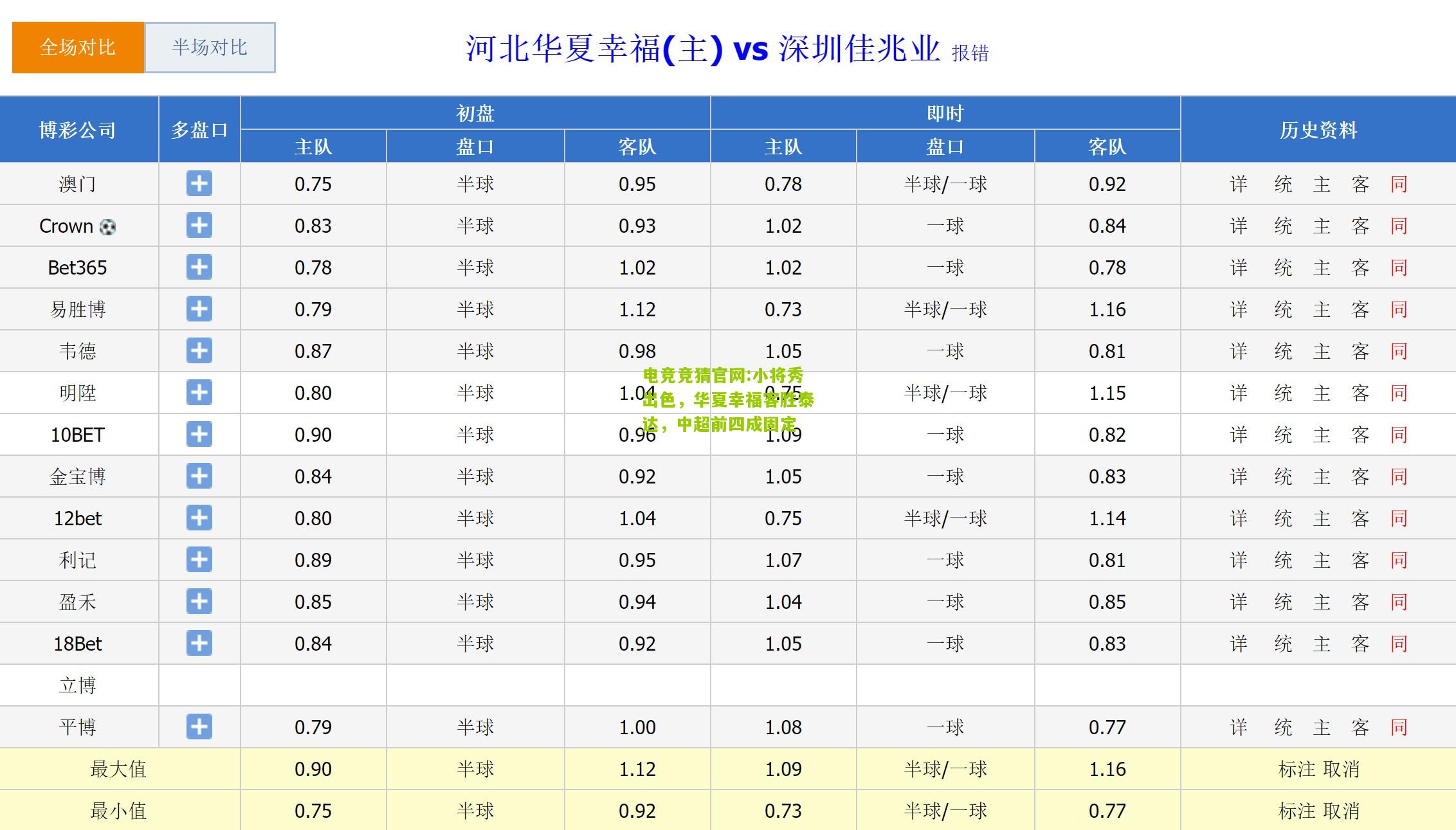 电竞竞猜官网:小将秀出色，华夏幸福客胜泰达，中超前四成固定