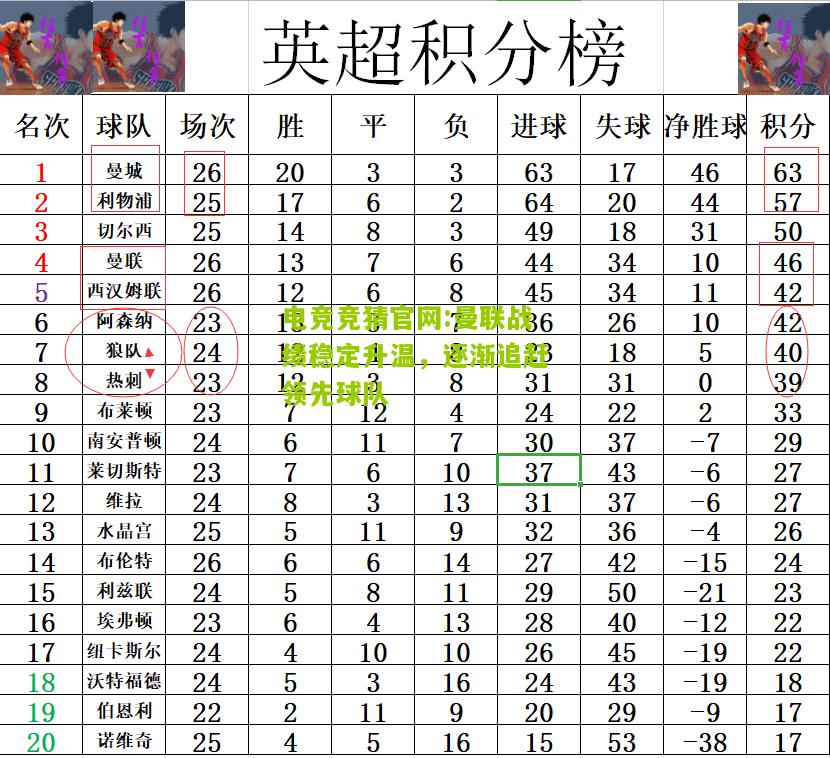 曼联战绩稳定升温，逐渐追赶领先球队