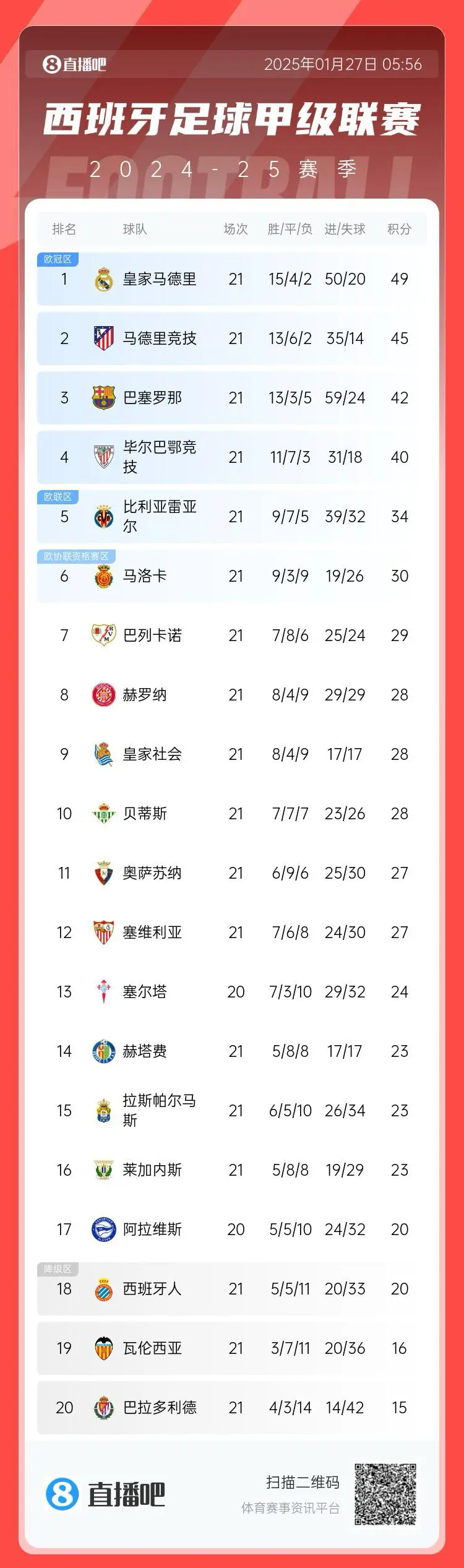 电竞竞猜官网:起落不定的西甲：巴萨深陷降级区